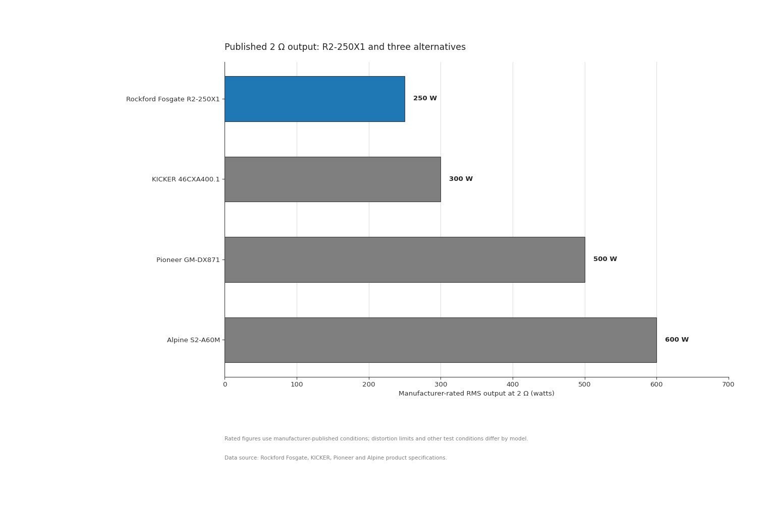 Horizontal bar chart comparing manufacturer-rated RMS output at 2 ohms: Rockford Fosgate 250 watts, KICKER 300 watts, Pioneer 500 watts, and Alpine 600 watts