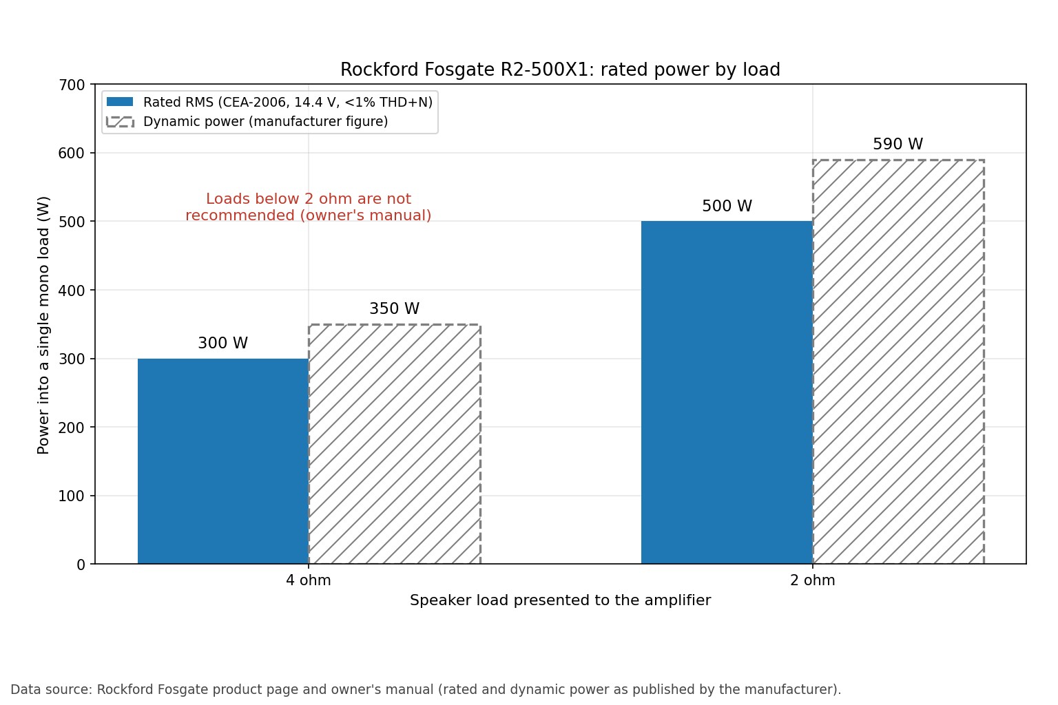 Bar chart of Rockford Fosgate R2-500X1 rated power: 300 W at 4 ohms and 500 W at 2 ohms, with dynamic power of 350 W and 590 W