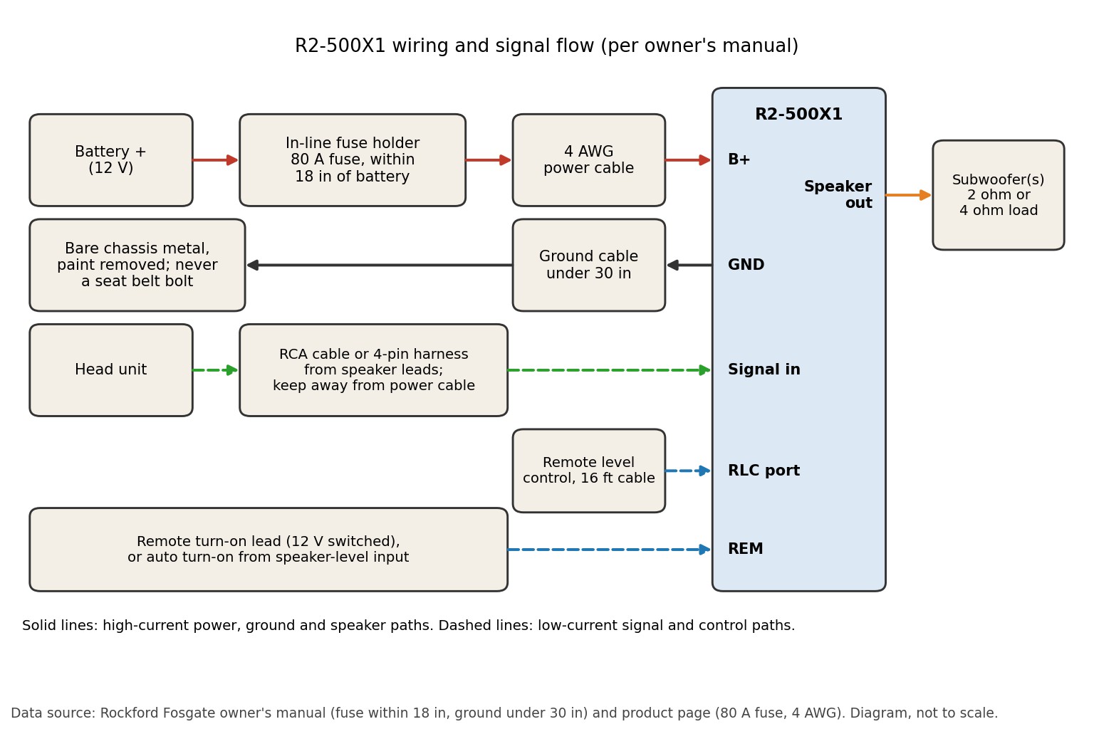 Wiring and signal flow diagram for the R2-500X1 showing battery, 80 A fuse within 18 inches, 4 AWG power cable, ground under 30 inches, signal, remote and subwoofer connections