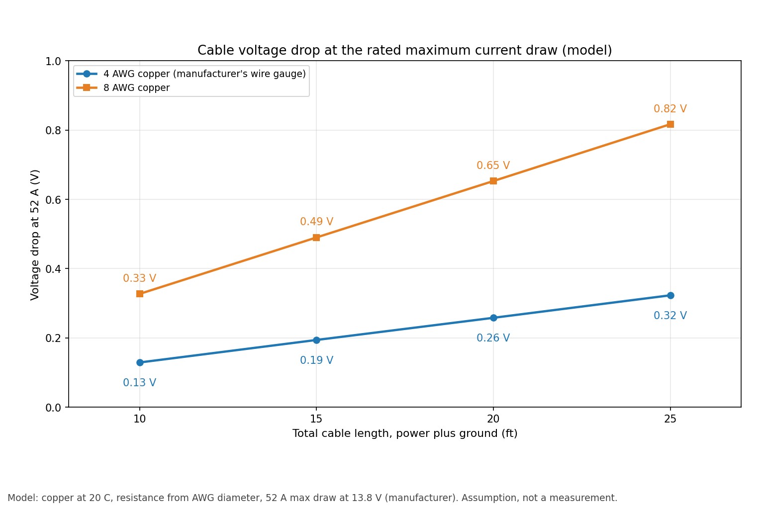Line chart of modeled voltage drop at 52 A for 4 AWG and 8 AWG copper cable at total lengths from 10 to 25 feet
