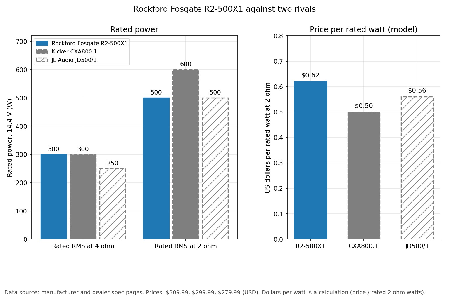 Bar charts comparing rated power at 4 and 2 ohms and price per rated watt for the Rockford Fosgate R2-500X1, Kicker CXA800.1 and JL Audio JD500/1
