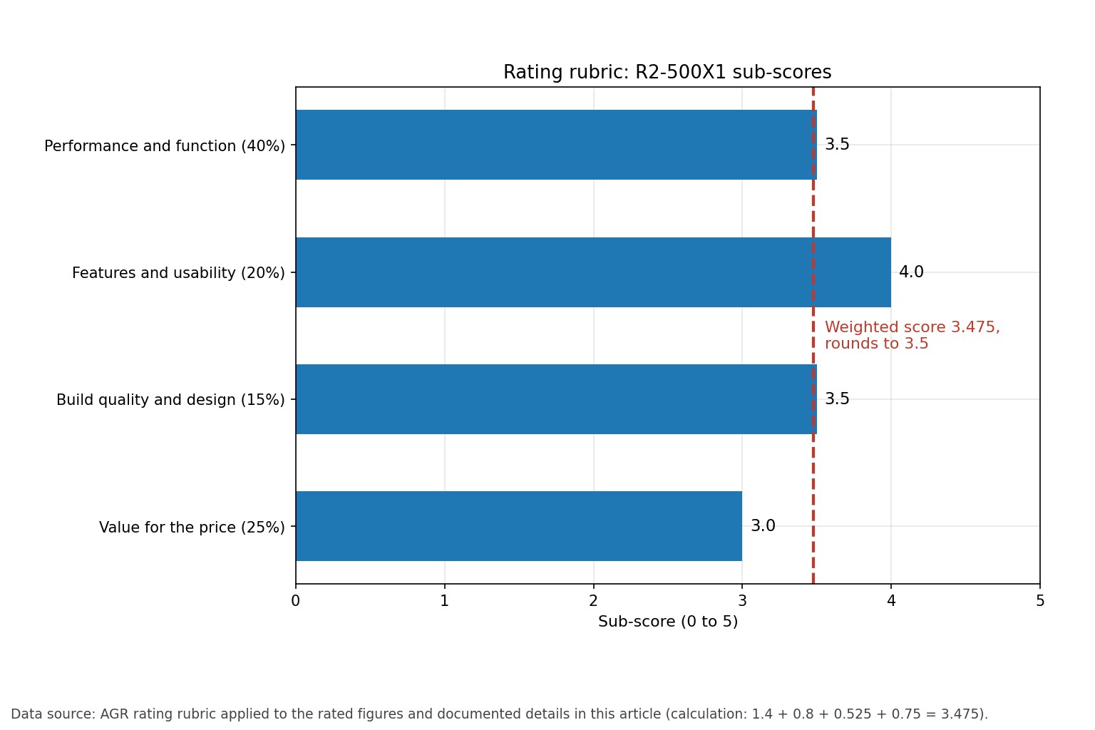 Horizontal bar chart of the four rating sub-scores for the R2-500X1 with the weighted score of 3.475 marked