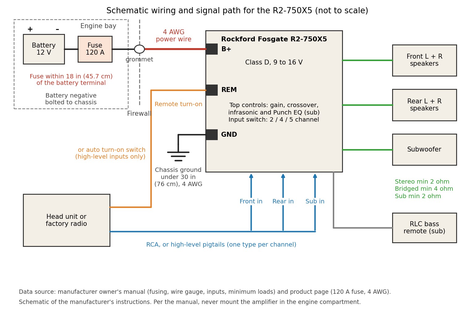 Schematic wiring diagram showing battery, 120 A fuse, firewall grommet, 4 AWG power and ground, signal inputs, remote turn-on and speaker outputs for the R2-750X5