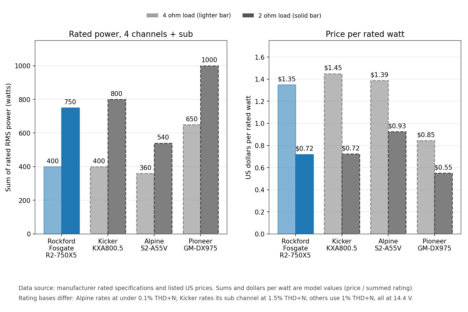 Two bar charts comparing the Rockford Fosgate R2-750X5 with three rival five-channel amplifiers on summed rated power and price per rated watt at 4 ohm and 2 ohm