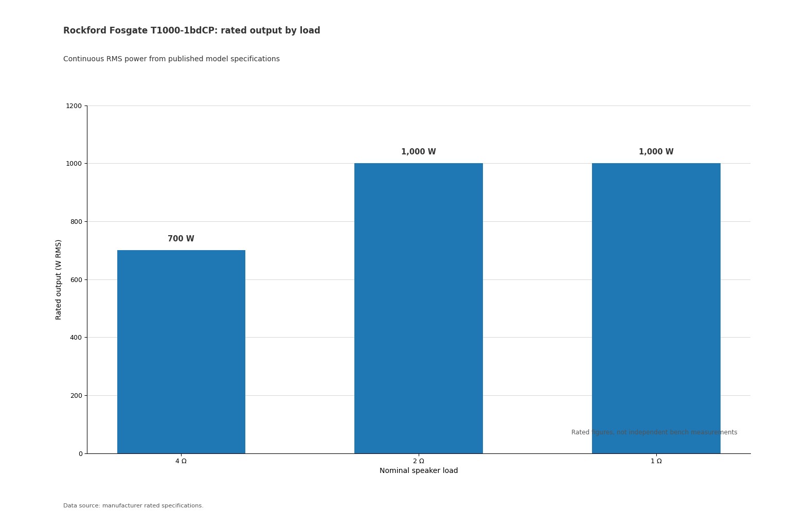 Bar chart showing the amplifier's rated RMS power of 700 watts at 4 ohms and 1,000 watts at 2 and 1 ohm