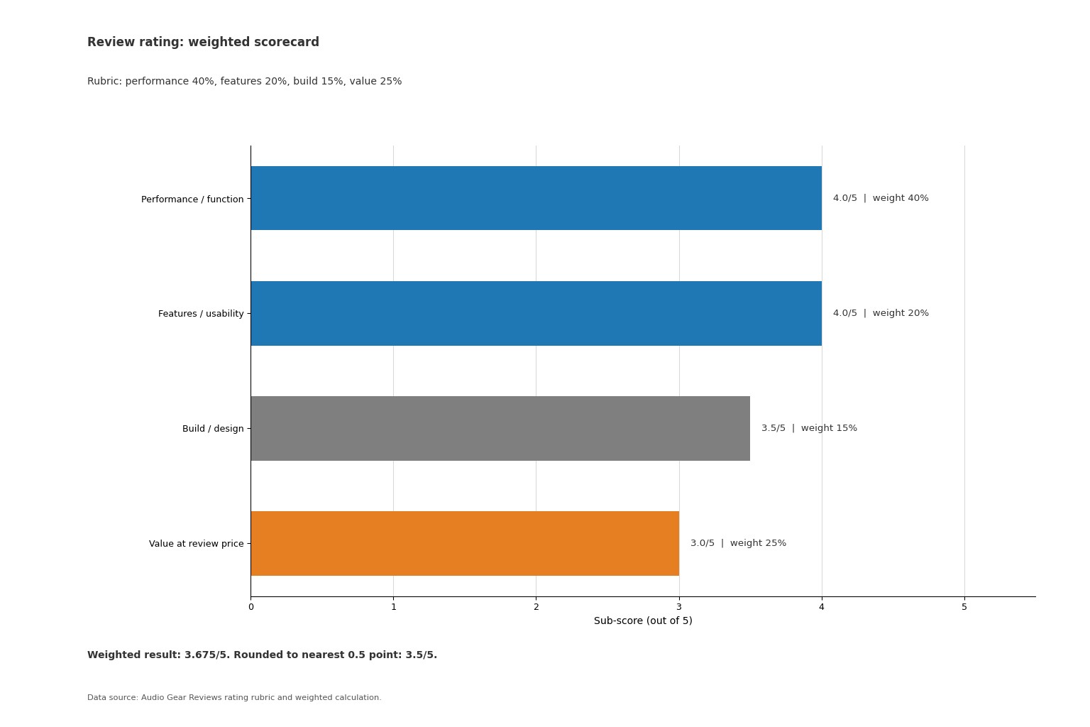 Weighted review scorecard showing four category scores and the 3.675 out of 5 weighted result rounded to 3.5
