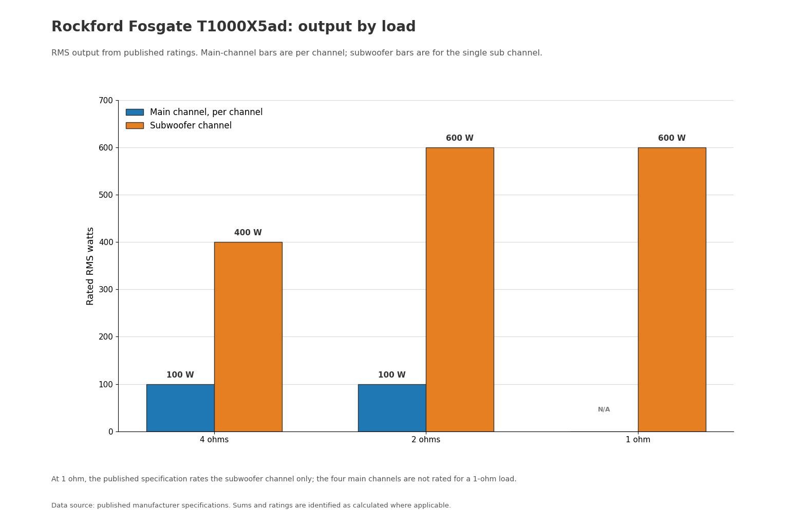 Published RMS ratings for the Rockford Fosgate T1000X5ad main speaker and subwoofer channels by load impedance