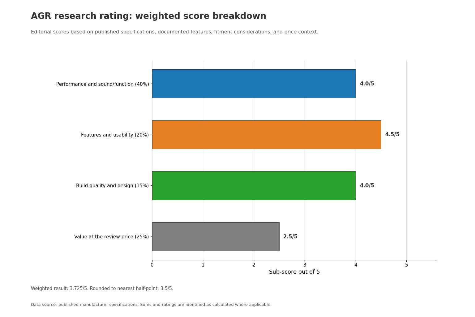 AGR weighted rating breakdown for the Rockford Fosgate Power T1000X5ad