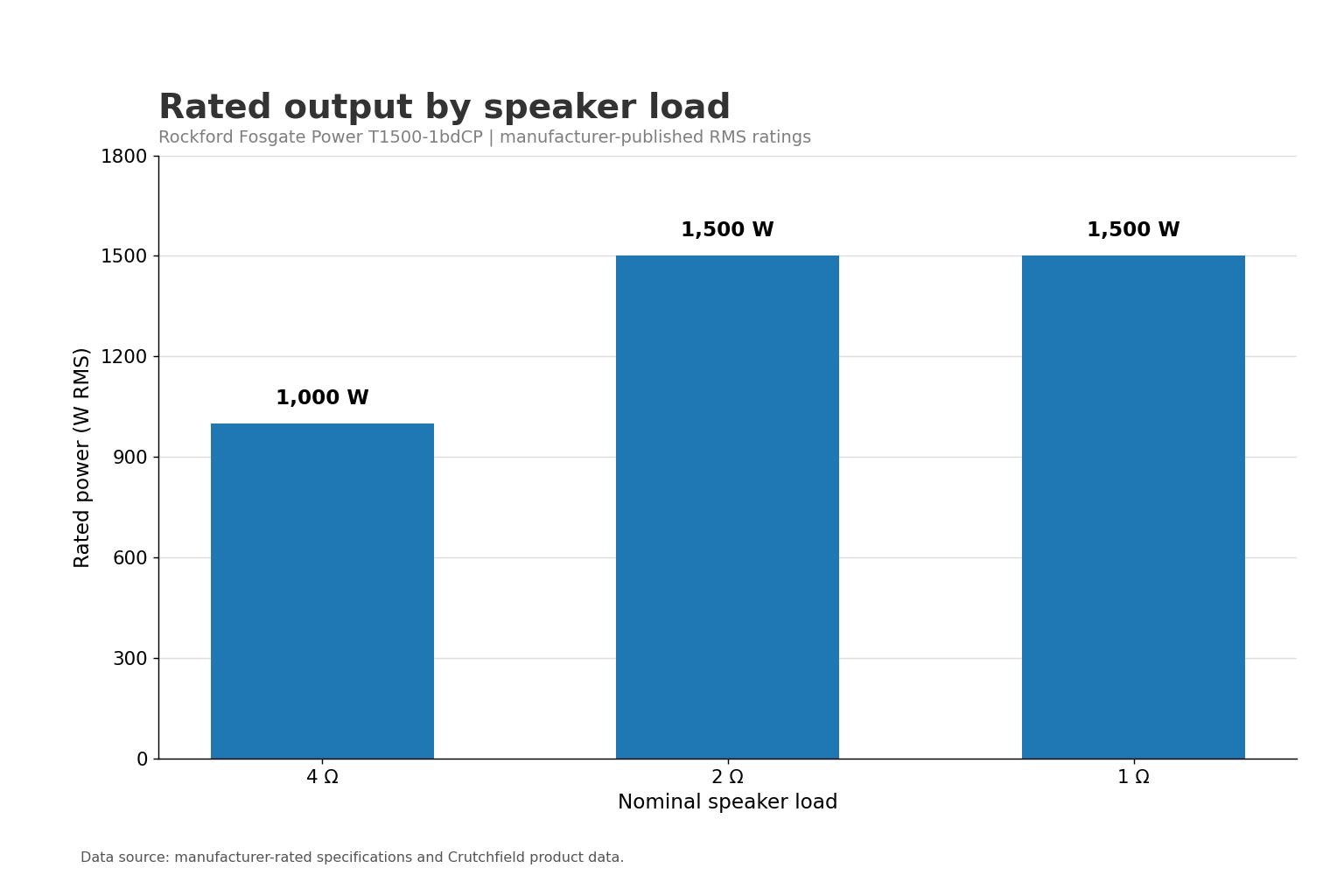 Chart of rated RMS output for the Rockford Fosgate T1500-1bdCP at four, two, and one ohm