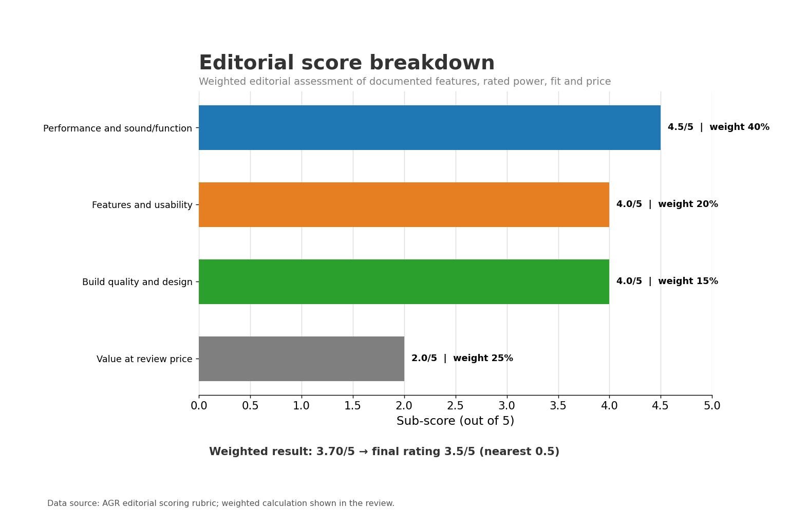 Weighted score chart showing 4.5 performance, 4.0 features, 4.0 build, and 2.0 value scores