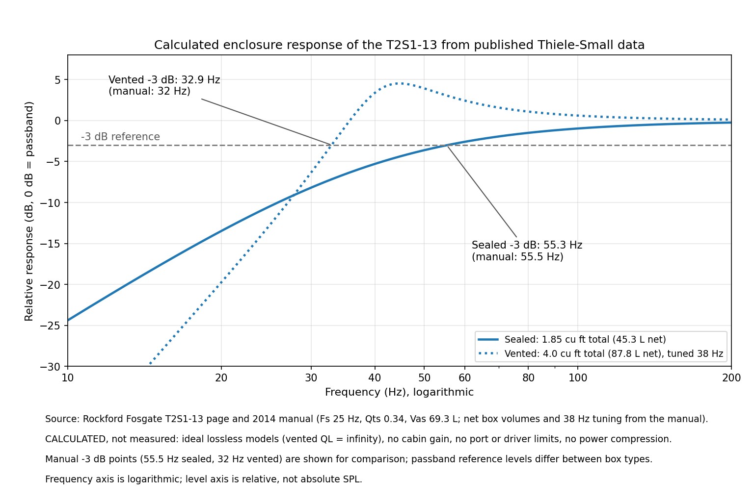 Line chart of calculated sealed and vented enclosure response for the Rockford Fosgate T2S1-13 on a logarithmic frequency axis with a minus 3 dB reference line