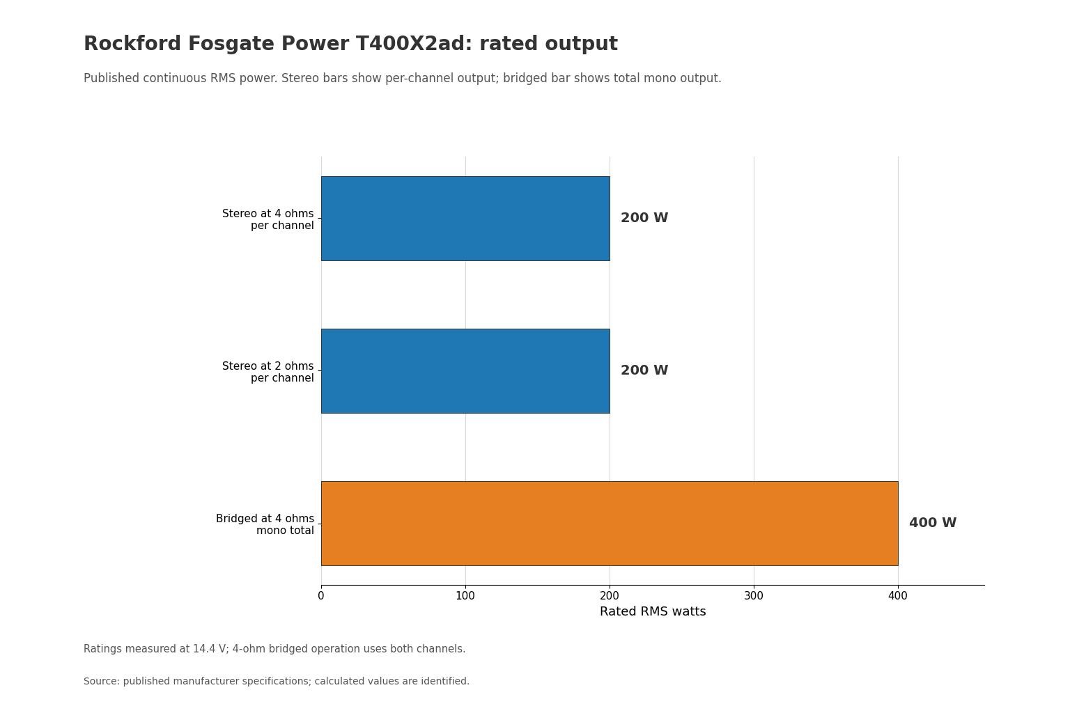 Rated stereo and bridged RMS output for the Rockford Fosgate Power T400X2ad