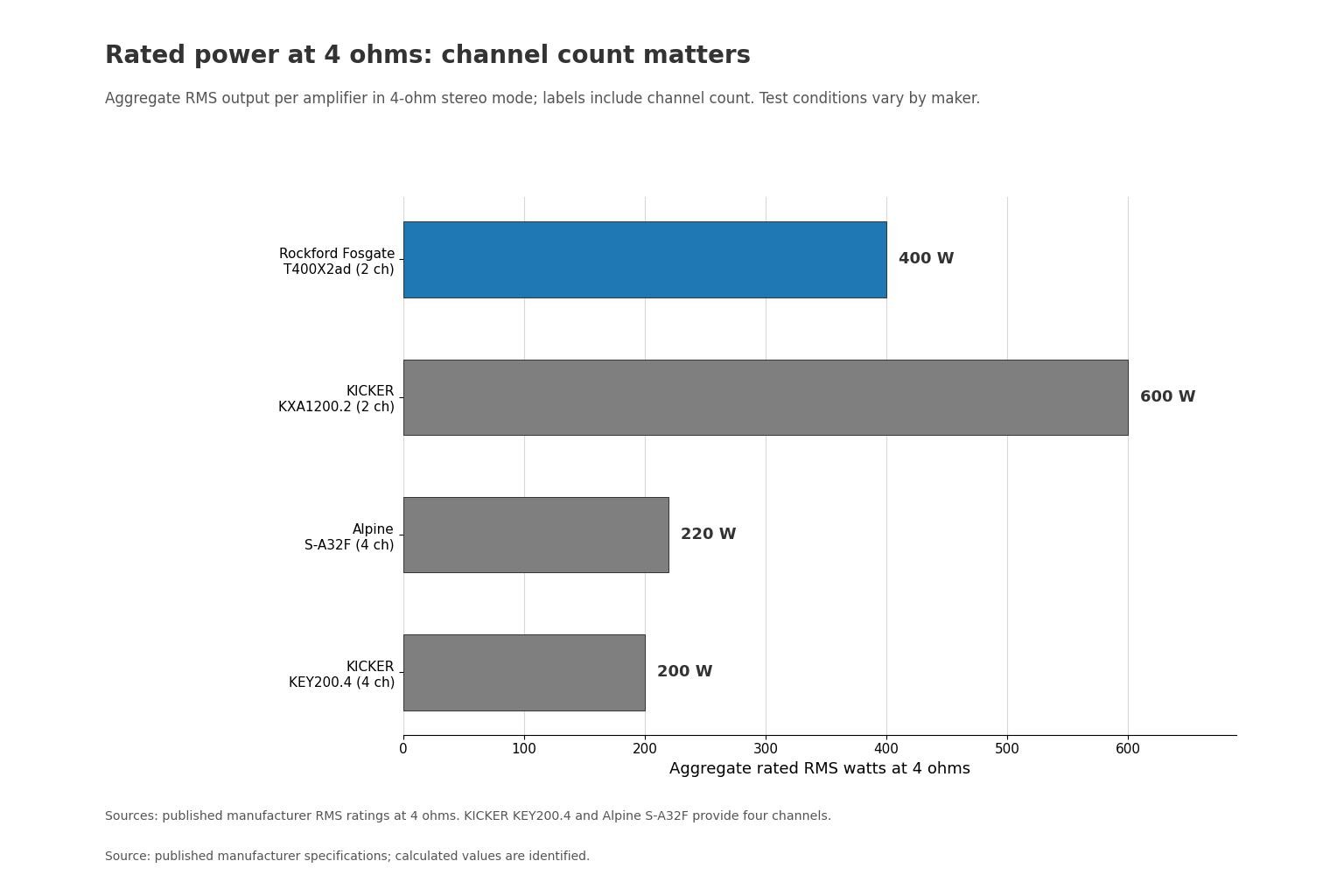 Comparison of aggregate rated RMS output at 4 ohms for the T400X2ad and three alternatives